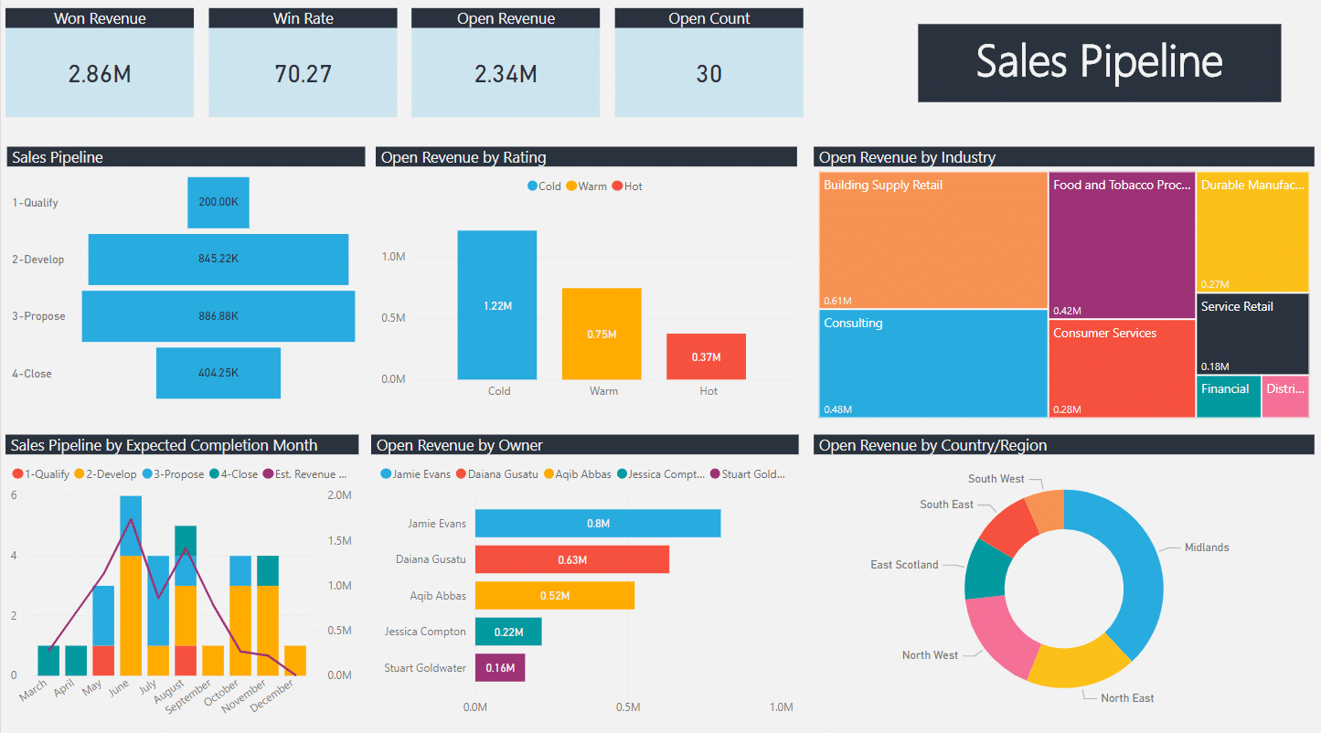 View of the Sales Pipeline Dashboard 