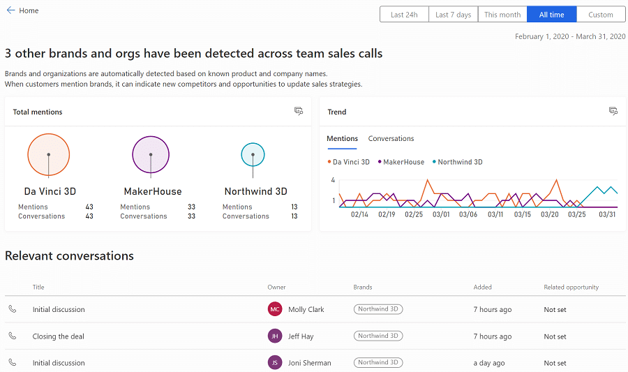 Microsoft dynamics 365 sales insights