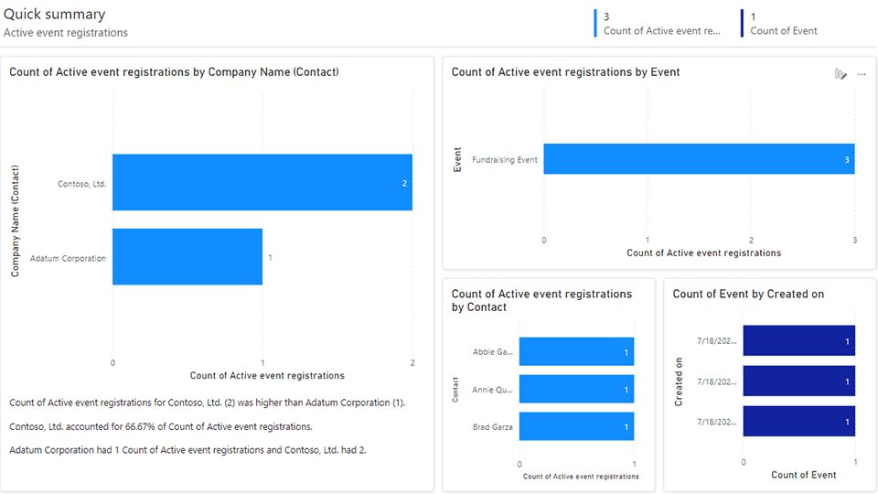 Charity event insights covering who has registered and when they did this