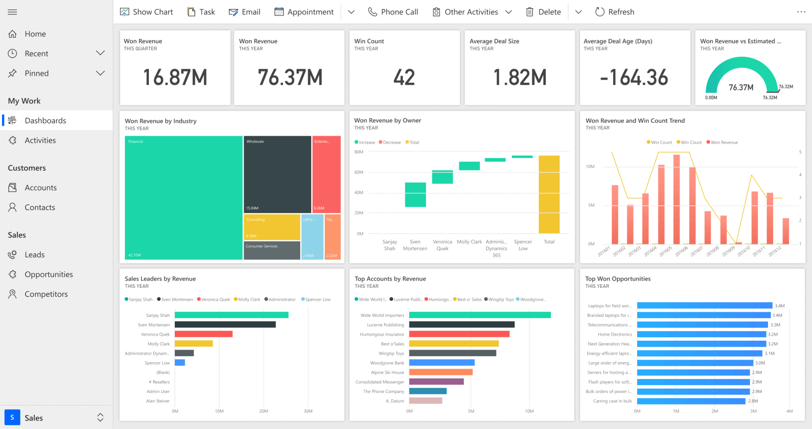 Dashboard with automated reporting