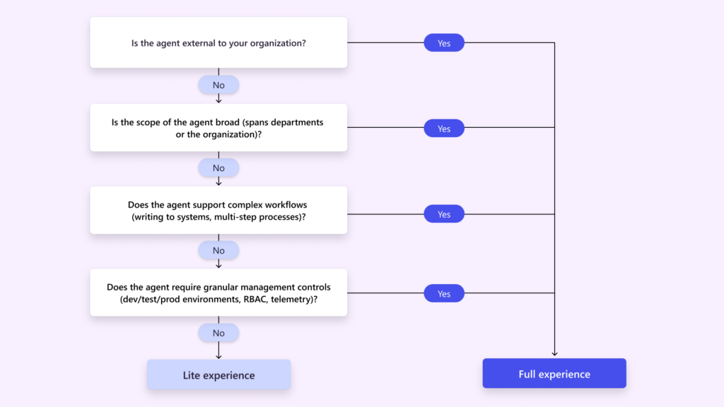 Copilot Studio Decision Flow