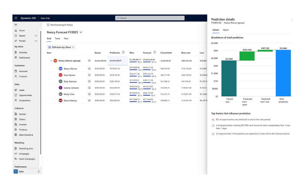 Sales Hub - Sales Forecast
