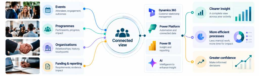 Connected Membership Views through Technology